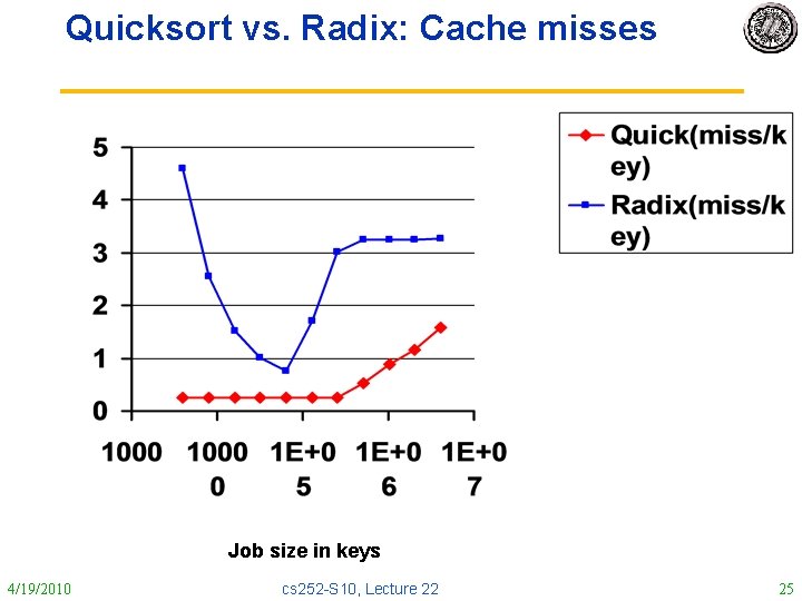 Quicksort vs. Radix: Cache misses Job size in keys 4/19/2010 cs 252 -S 10,