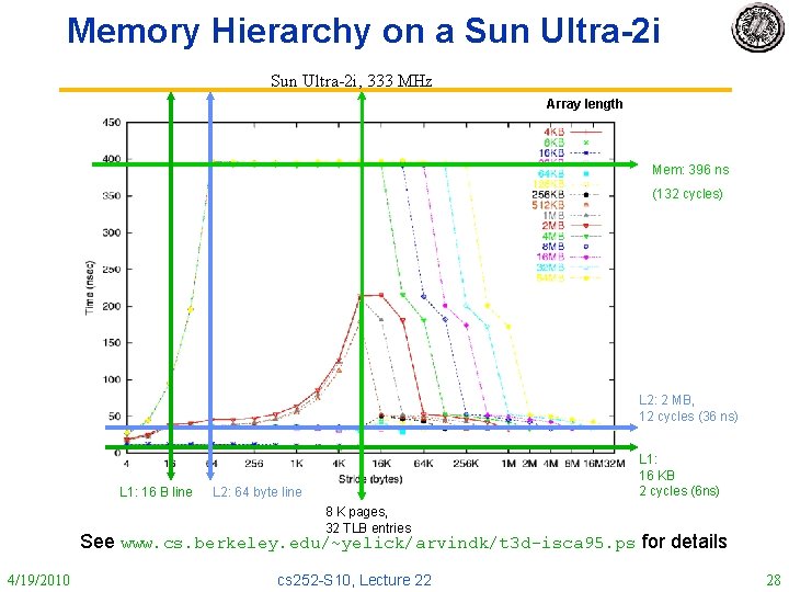 Memory Hierarchy on a Sun Ultra-2 i, 333 MHz Array length Mem: 396 ns