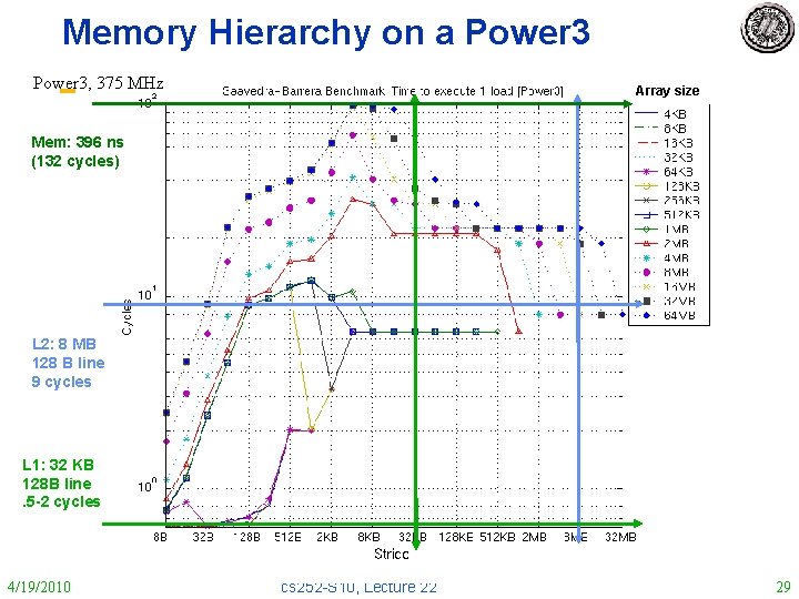 Memory Hierarchy on a Power 3, 375 MHz Array size Mem: 396 ns (132