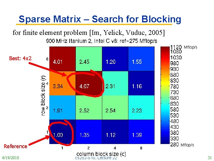 Sparse Matrix – Search for Blocking for finite element problem [Im, Yelick, Vuduc, 2005]