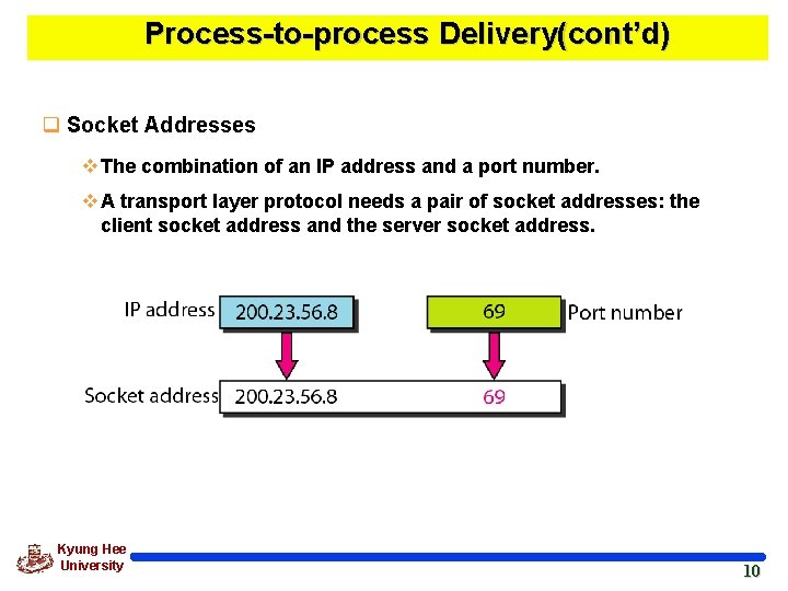 Process-to-process Delivery(cont’d) q Socket Addresses v The combination of an IP address and a