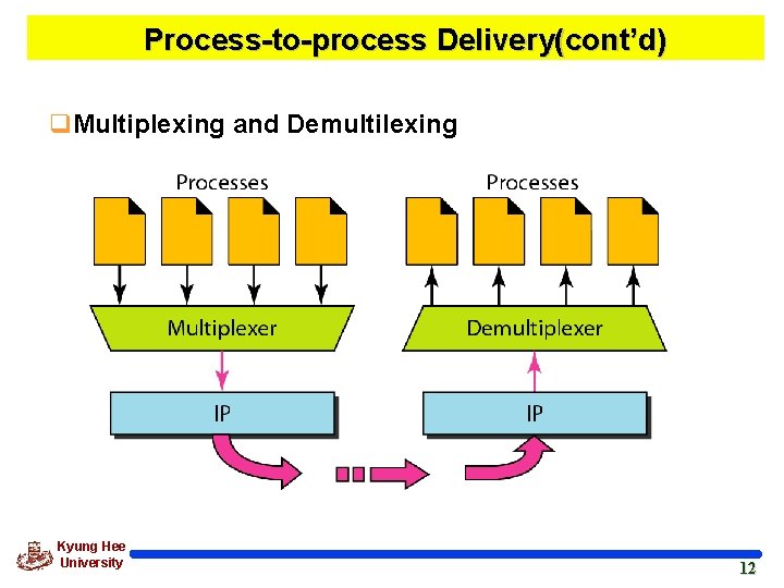 Process-to-process Delivery(cont’d) q. Multiplexing and Demultilexing Kyung Hee University 12 12 