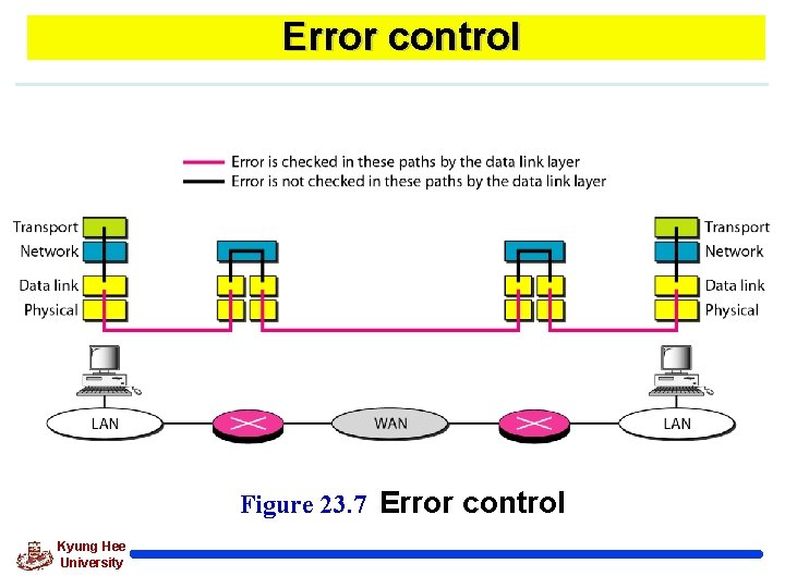 Error control Figure 23. 7 Error control Kyung Hee University 