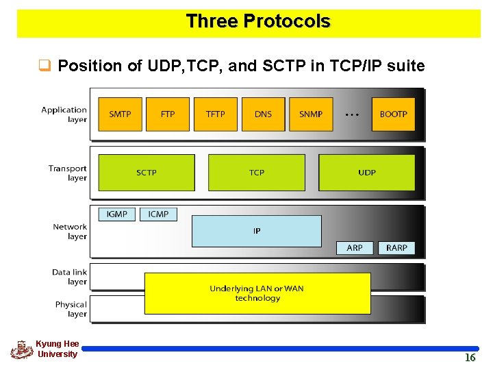 Three Protocols q Position of UDP, TCP, and SCTP in TCP/IP suite Kyung Hee
