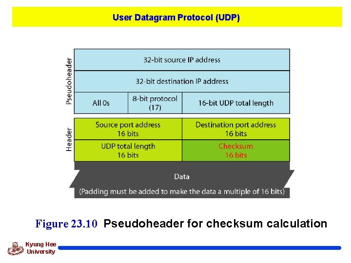 User Datagram Protocol (UDP) Figure 23. 10 Pseudoheader for checksum calculation Kyung Hee University