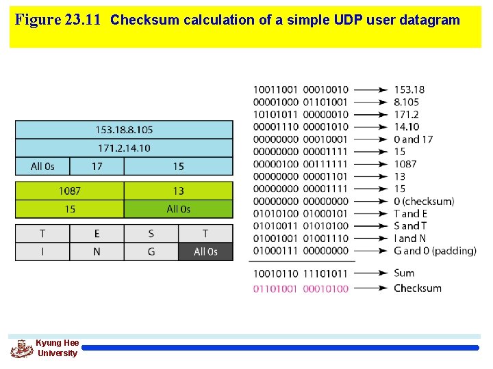 Figure 23. 11 Checksum calculation of a simple UDP user datagram Kyung Hee University