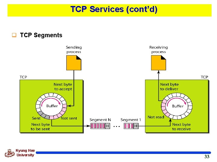 TCP Services (cont’d) q TCP Segments Kyung Hee University 33 33 