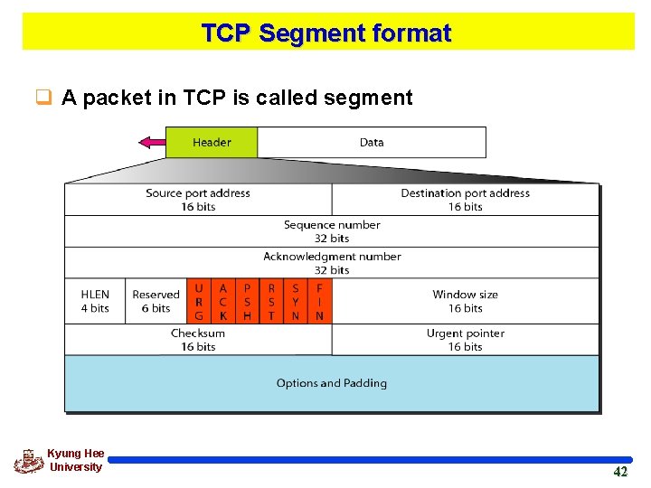 TCP Segment format q A packet in TCP is called segment Kyung Hee University