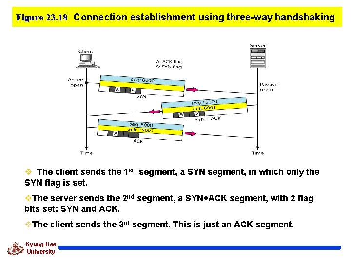 Figure 23. 18 Connection establishment using three-way handshaking v The client sends the 1