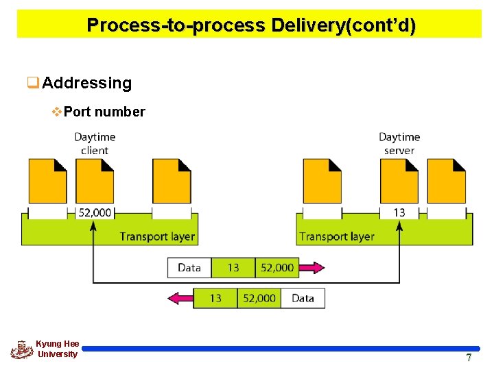 Process-to-process Delivery(cont’d) q. Addressing v. Port number Kyung Hee University 7 7 