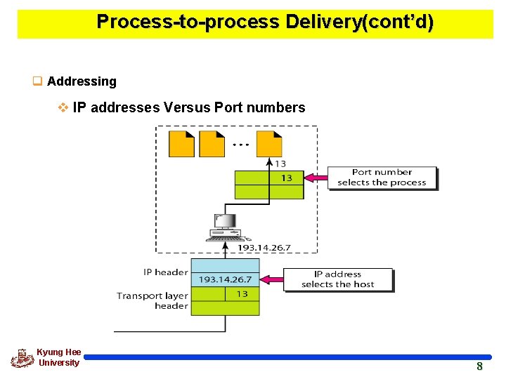 Process-to-process Delivery(cont’d) q Addressing v IP addresses Versus Port numbers Kyung Hee University 8