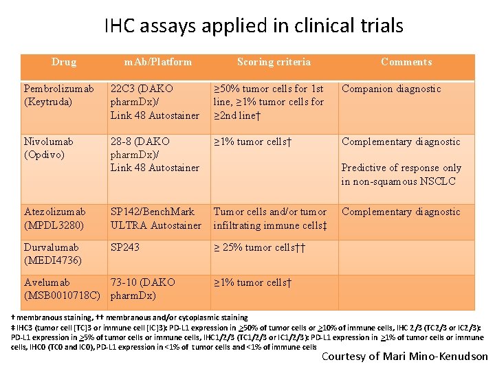 IHC assays applied in clinical trials Drug m. Ab/Platform Scoring criteria Comments Pembrolizumab (Keytruda)