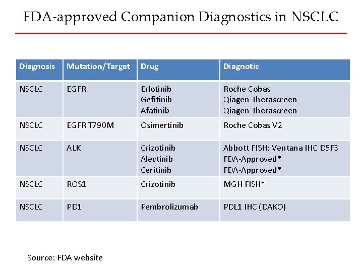 FDA-approved Companion Diagnostics in NSCLC Diagnosis Mutation/Target Drug Diagnotic NSCLC EGFR Erlotinib Gefitinib Afatinib