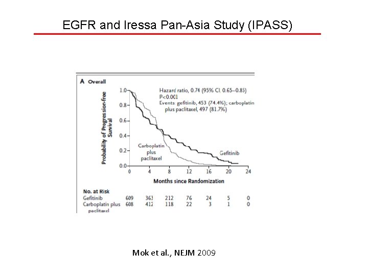 EGFR and Iressa Pan-Asia Study (IPASS) Mok et al. , NEJM 2009 
