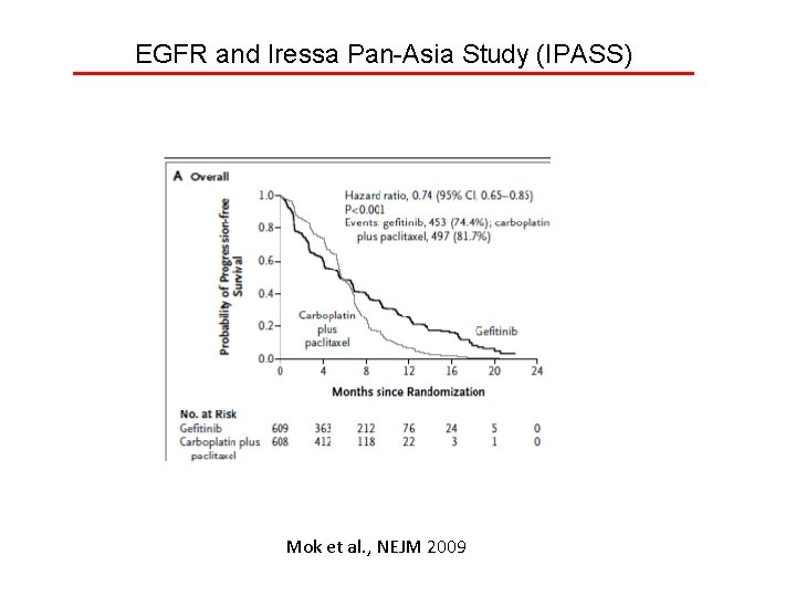 EGFR and Iressa Pan-Asia Study (IPASS) Mok et al. , NEJM 2009 