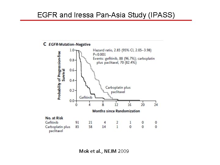 EGFR and Iressa Pan-Asia Study (IPASS) Mok et al. , NEJM 2009 