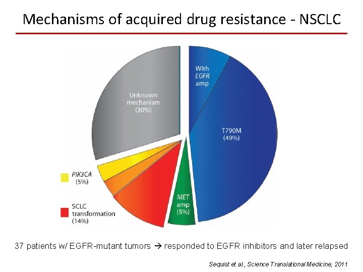 Mechanisms of acquired drug resistance - NSCLC 37 patients w/ EGFR-mutant tumors responded to