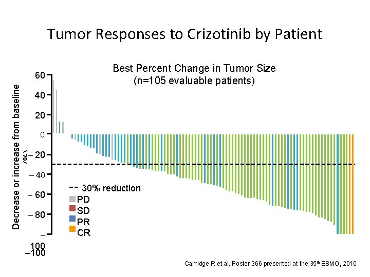 Decrease or increase from baseline (%) Tumor Responses to Crizotinib by Patient 60 50