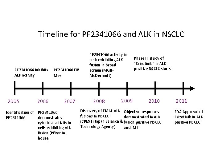 Timeline for PF 2341066 and ALK in NSCLC PF 2341066 Inhibits ALK activity 2005