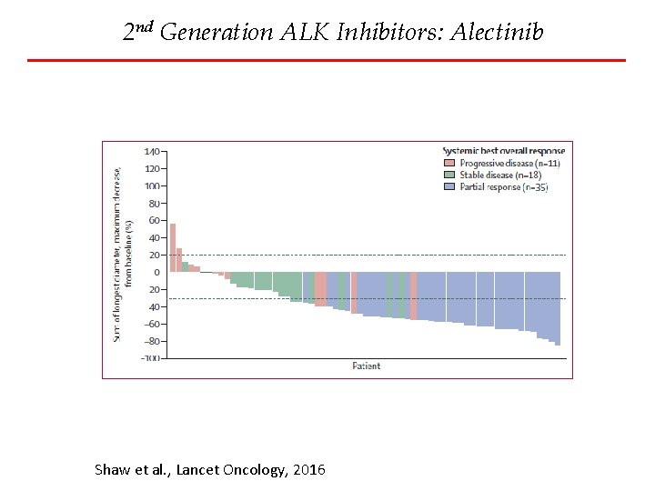 2 nd Generation ALK Inhibitors: Alectinib Shaw et al. , Lancet Oncology, 2016 