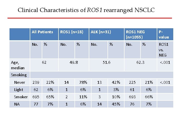 Clinical Characteristics of ROS 1 rearranged NSCLC All Patients ROS 1 (n=18) ALK (n=31)