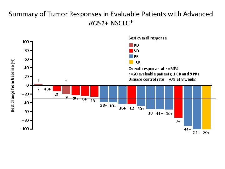 Summary of Tumor Responses in Evaluable Patients with Advanced ROS 1+ NSCLC* Best overall