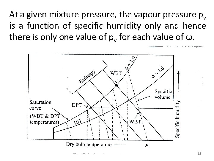 At a given mixture pressure, the vapour pressure pv is a function of specific