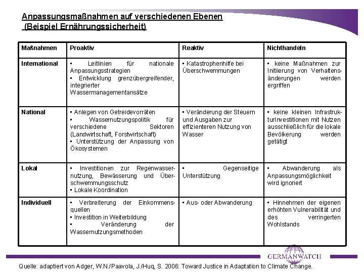 Anpassungsmaßnahmen auf verschiedenen Ebenen (Beispiel Ernährungssicherheit) Maßnahmen Proaktiv Reaktiv Nichthandeln International • Leitlinien für