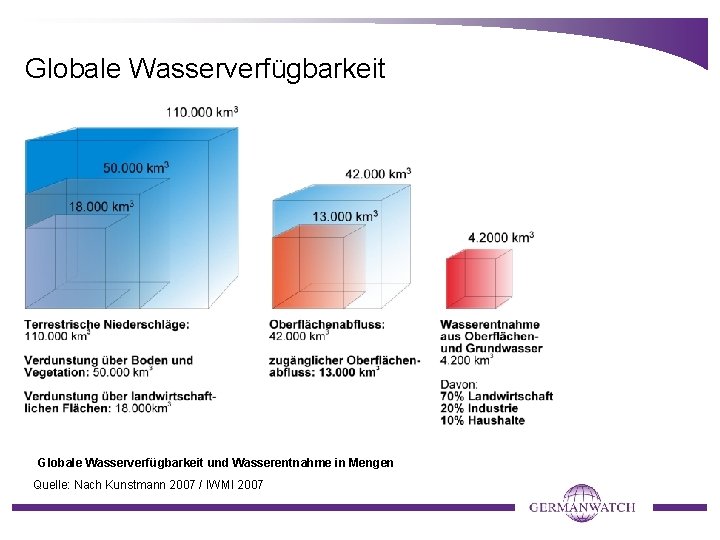 Globale Wasserverfügbarkeit und Wasserentnahme in Mengen Quelle: Nach Kunstmann 2007 / IWMI 2007 