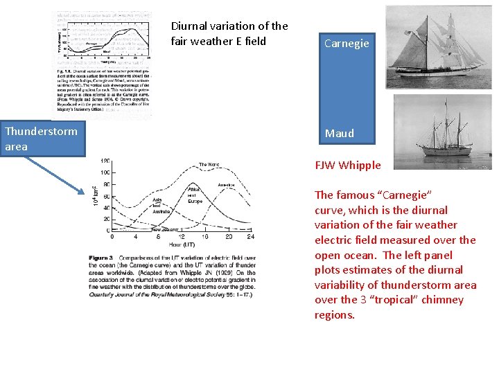 Diurnal variation of the fair weather E field Thunderstorm area Carnegie Maud FJW Whipple