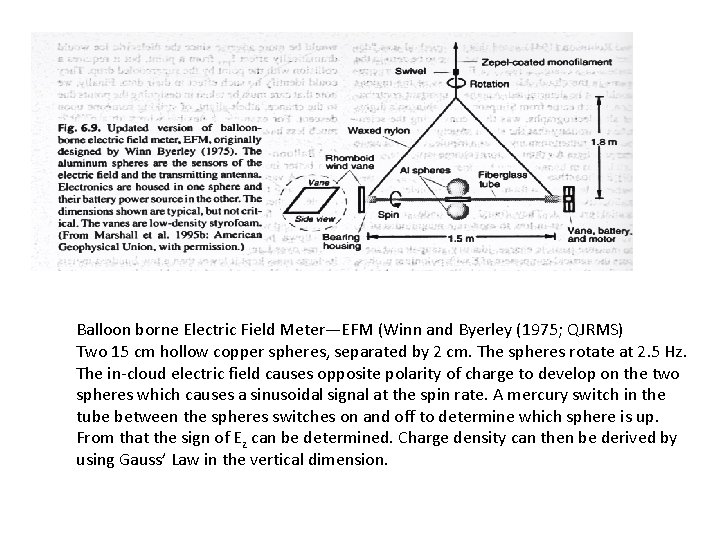 Balloon borne Electric Field Meter—EFM (Winn and Byerley (1975; QJRMS) Two 15 cm hollow