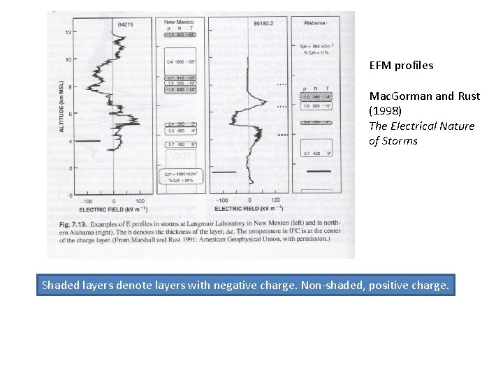 EFM profiles Mac. Gorman and Rust (1998) The Electrical Nature of Storms Shaded layers