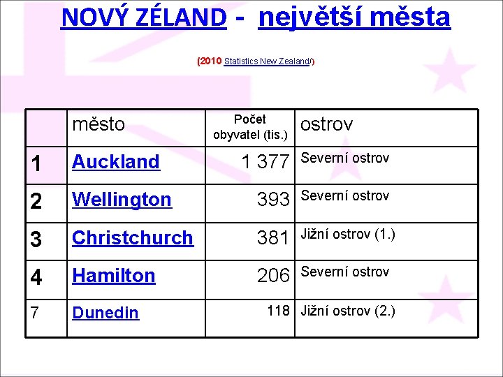 NOVÝ ZÉLAND - největší města (2010 Statistics New Zealand/) město Počet obyvatel (tis. )