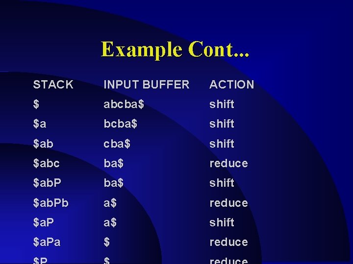 Example Cont. . . STACK INPUT BUFFER ACTION $ abcba$ shift $ab cba$ shift