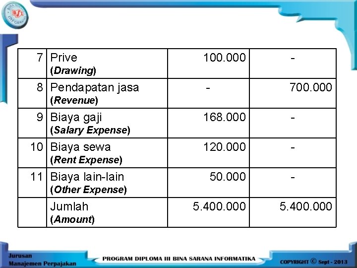 7 Prive 100. 000 - (Drawing) 8 Pendapatan jasa - 700. 000 (Revenue) 9 7 Prive 100. 000 - (Drawing) 8 Pendapatan jasa - 700. 000 (Revenue) 9