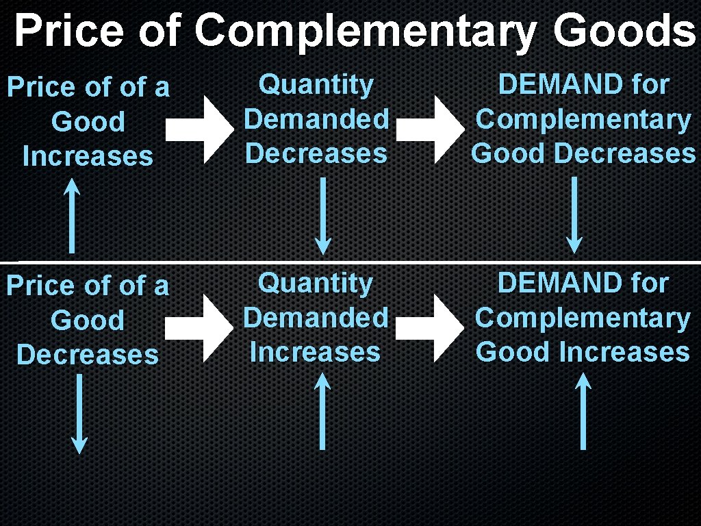 Price of Complementary Goods Price of of a Good Increases Quantity Demanded Decreases DEMAND Price of Complementary Goods Price of of a Good Increases Quantity Demanded Decreases DEMAND