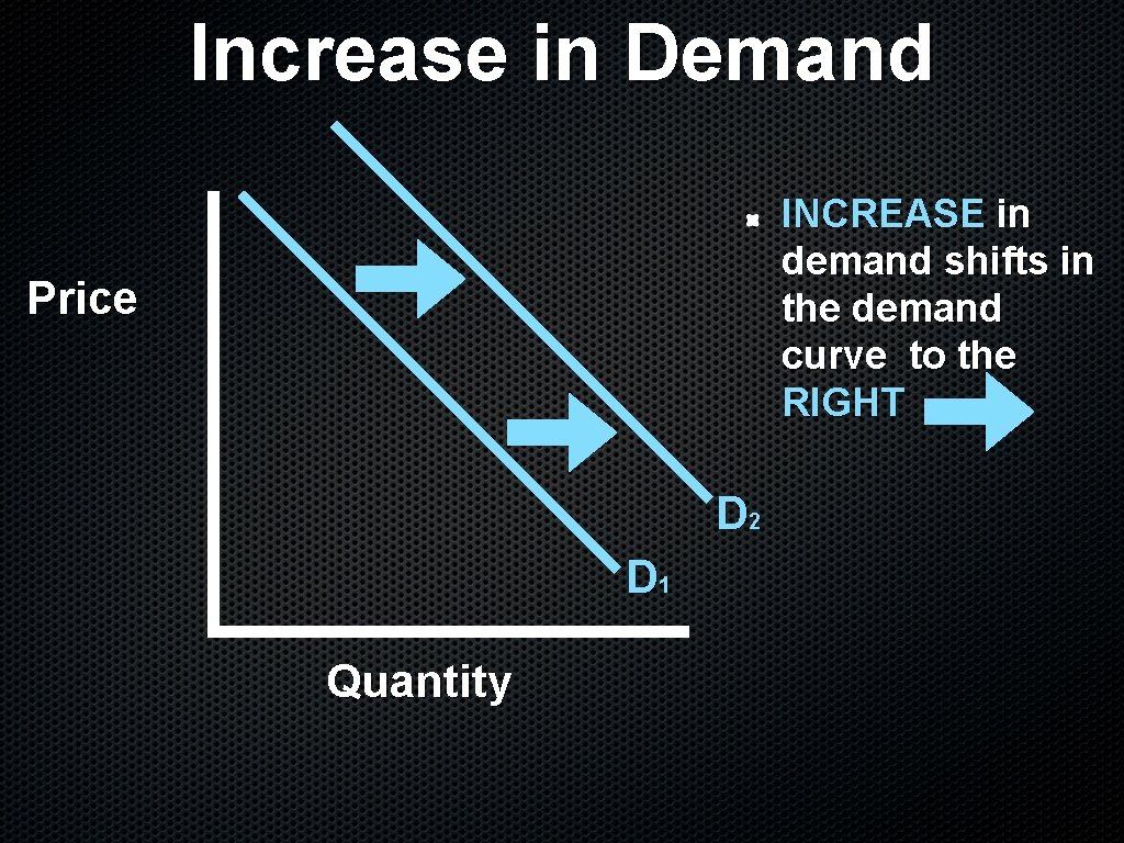 Increase in Demand INCREASE in demand shifts in the demand curve to the RIGHT Increase in Demand INCREASE in demand shifts in the demand curve to the RIGHT