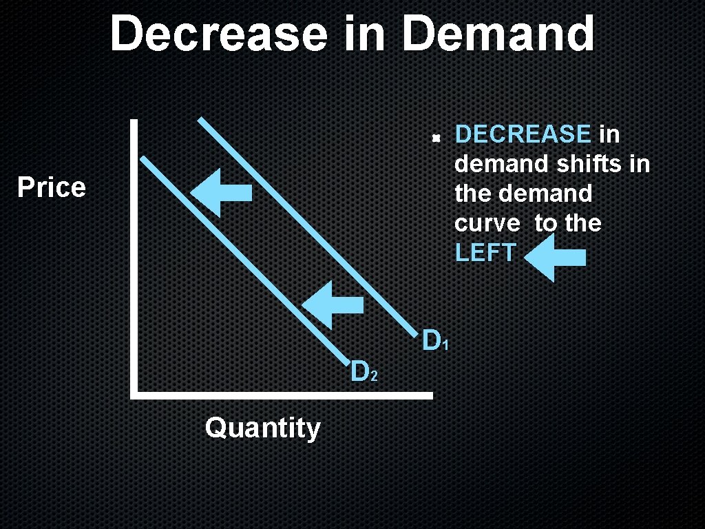 Decrease in Demand DECREASE in demand shifts in the demand curve to the LEFT