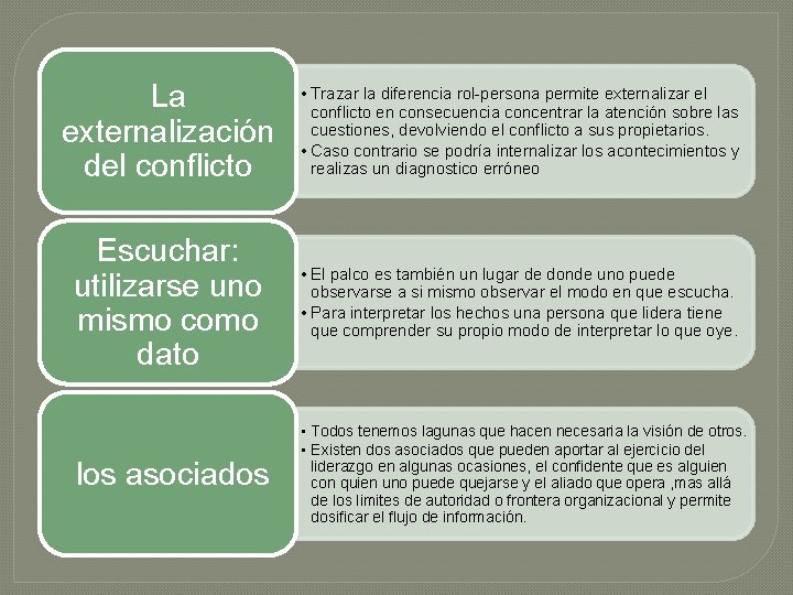 La externalización del conflicto • Trazar la diferencia rol-persona permite externalizar el conflicto en