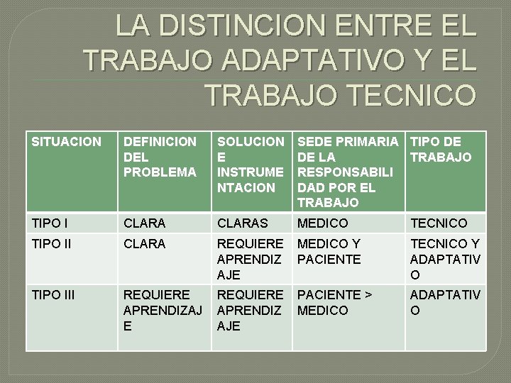 LA DISTINCION ENTRE EL TRABAJO ADAPTATIVO Y EL TRABAJO TECNICO SITUACION DEFINICION DEL PROBLEMA