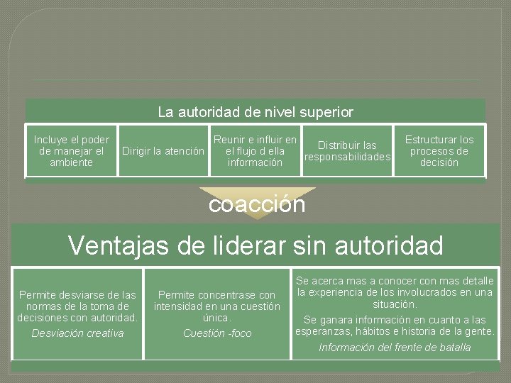 La autoridad de nivel superior Incluye el poder de manejar el ambiente Reunir e