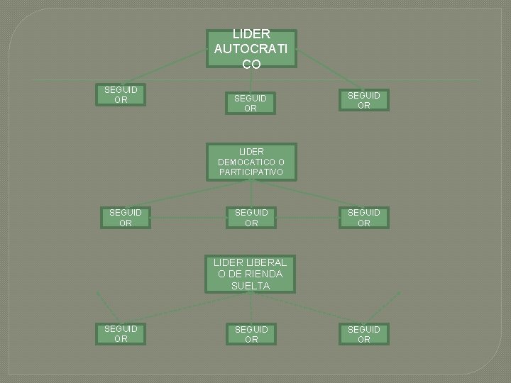 LIDER AUTOCRATI CO SEGUID OR LIDER DEMOCATICO O PARTICIPATIVO SEGUID OR LIDER LIBERAL O