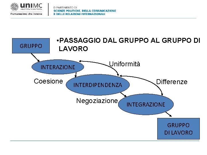 GRUPPO • PASSAGGIO DAL GRUPPO DI LAVORO INTERAZIONE Coesione Uniformità INTERDIPENDENZA Negoziazione Differenze INTEGRAZIONE