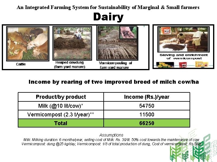 An Integrated Farming System for Sustainability of Marginal & Small farmers Dairy Income by