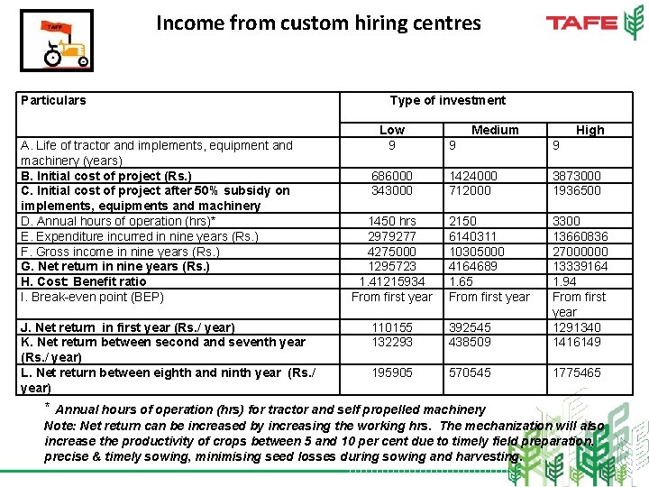 Income from custom hiring centres Particulars A. Life of tractor and implements, equipment and