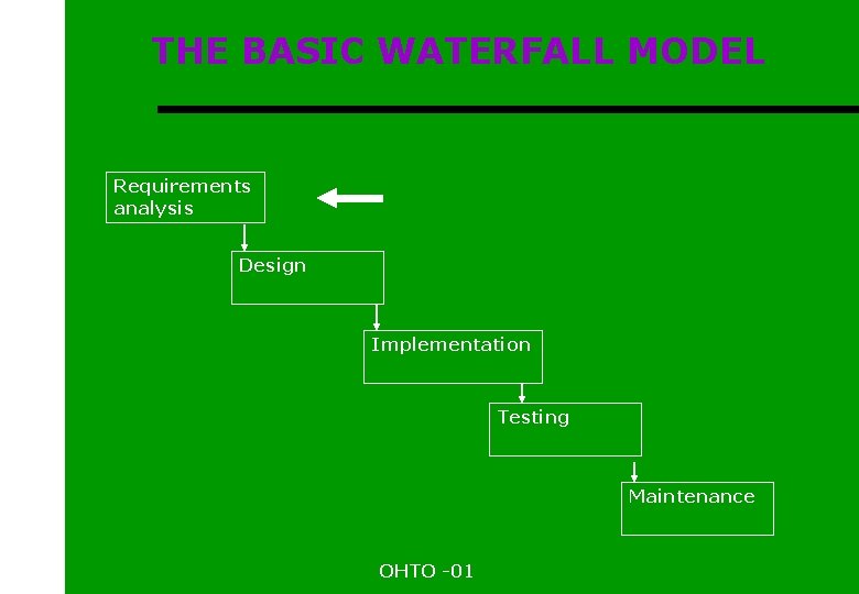 THE BASIC WATERFALL MODEL Requirements analysis Design Implementation Testing Maintenance OHTO -01 