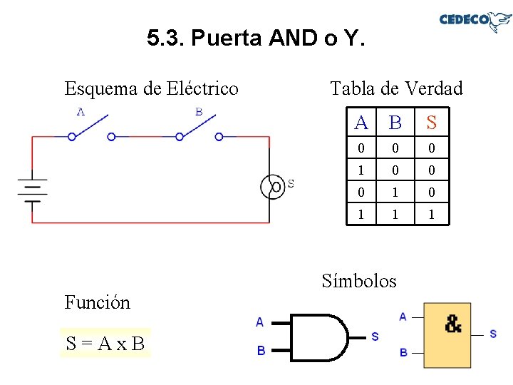 5. 3. Puerta AND o Y. Esquema de Eléctrico Función S=Ax. B Tabla de