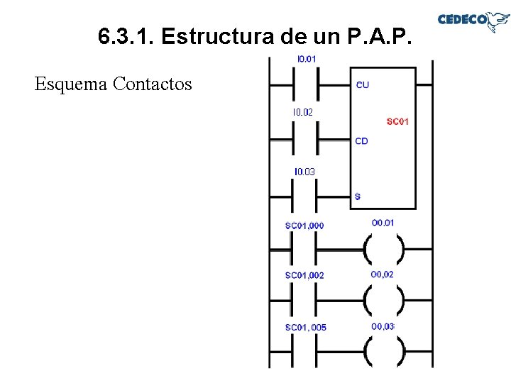 6. 3. 1. Estructura de un P. A. P. Esquema Contactos 