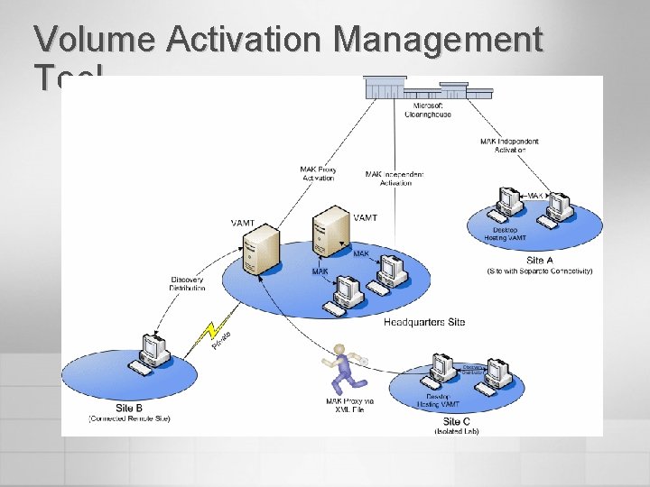 Volume Activation Management Tool 
