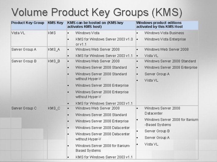 Volume Product Key Groups (KMS) Product Key Group KMS Key KMS can be hosted